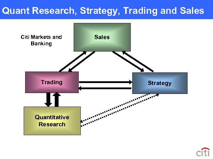 Quant Research, Strategy, Trading and Sales Citi Markets and Banking Trading Quantitative Research Sales