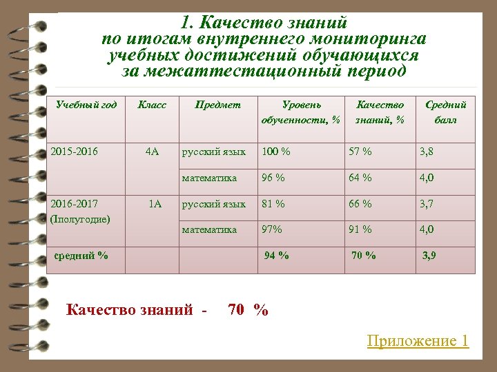 1. Качество знаний по итогам внутреннего мониторинга учебных достижений обучающихся за межаттестационный период Учебный