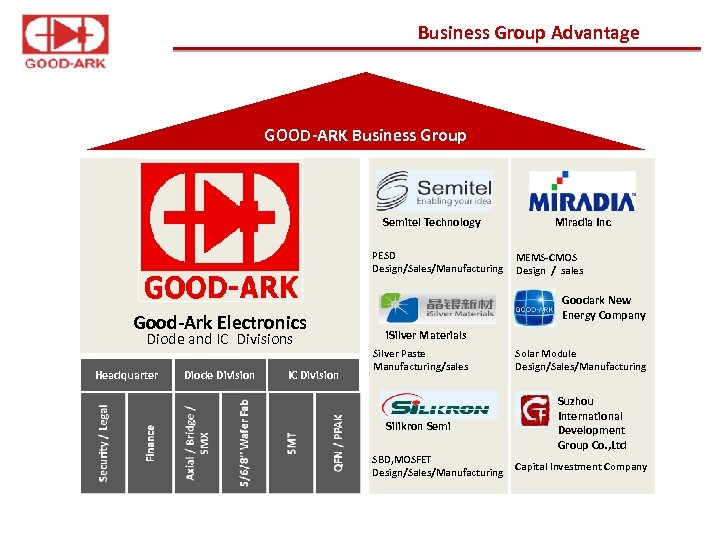 Business Group Advantage GOOD-ARK Business Group Semitel Technology PESD Design/Sales/Manufacturing Good-Ark Electronics Diode and