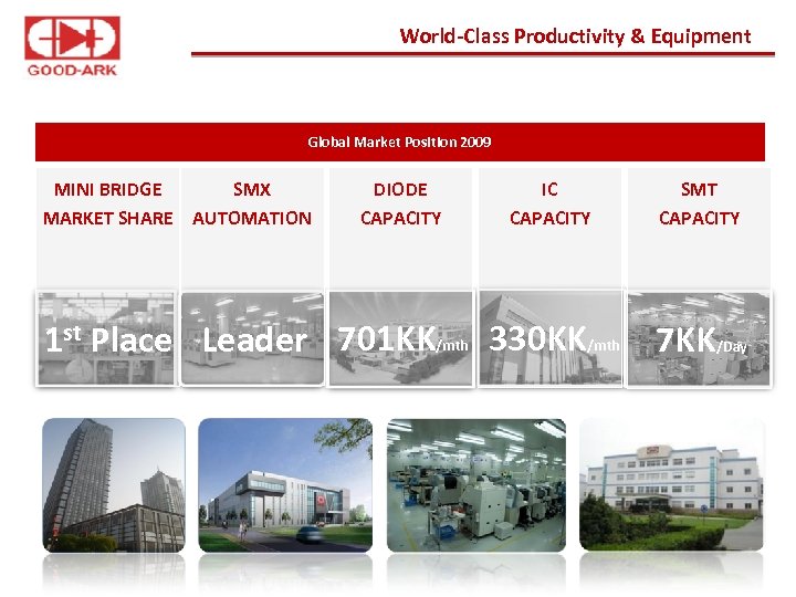 World-Class Productivity & Equipment Global Market Position 2009 SMX MINI BRIDGE MARKET SHARE AUTOMATION