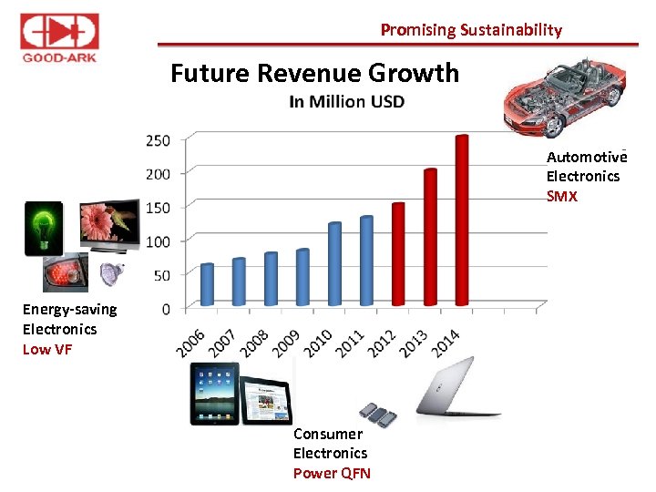 Promising Sustainability Future Revenue Growth Automotive Electronics SMX Energy-saving Electronics Low VF Consumer Electronics