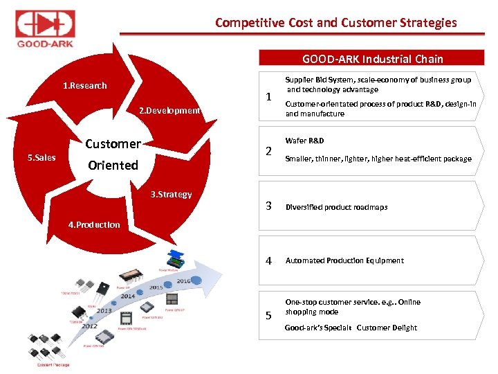 Competitive Cost and Customer Strategies GOOD-ARK Industrial Chain 1. Research 1 2. Development 5.