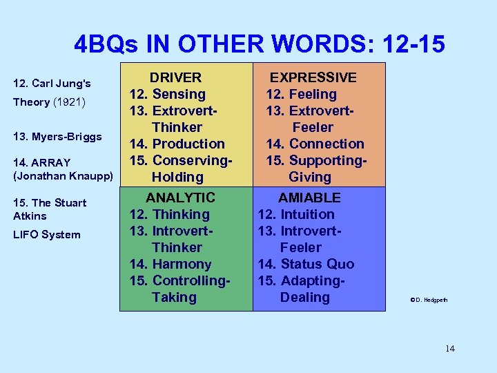 4 BQs IN OTHER WORDS: 12 -15 12. Carl Jung's Theory (1921) 13. Myers-Briggs