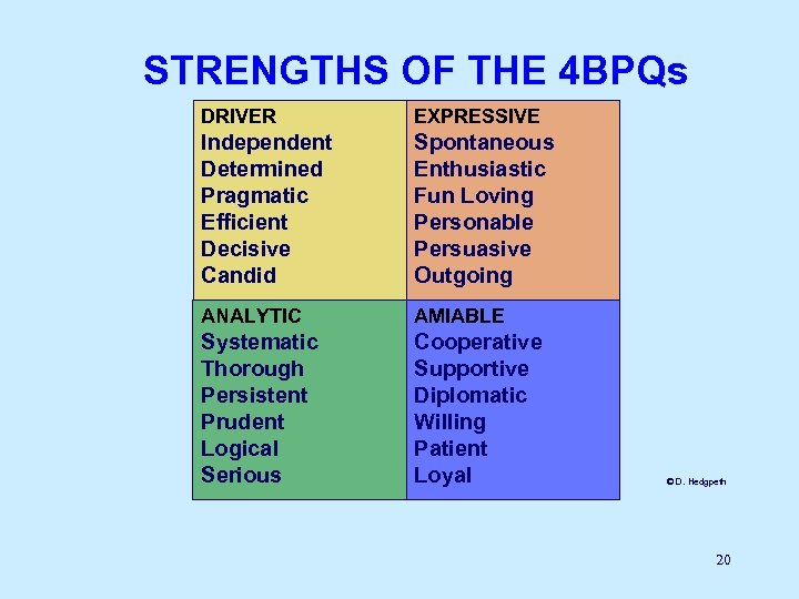 STRENGTHS OF THE 4 BPQs DRIVER EXPRESSIVE Independent Determined Pragmatic Efficient Decisive Candid Spontaneous