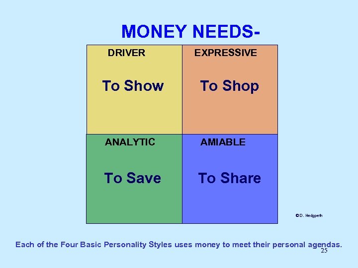 MONEY NEEDSDRIVER To Show EXPRESSIVE To Shop ANALYTIC AMIABLE To Save To Share ©