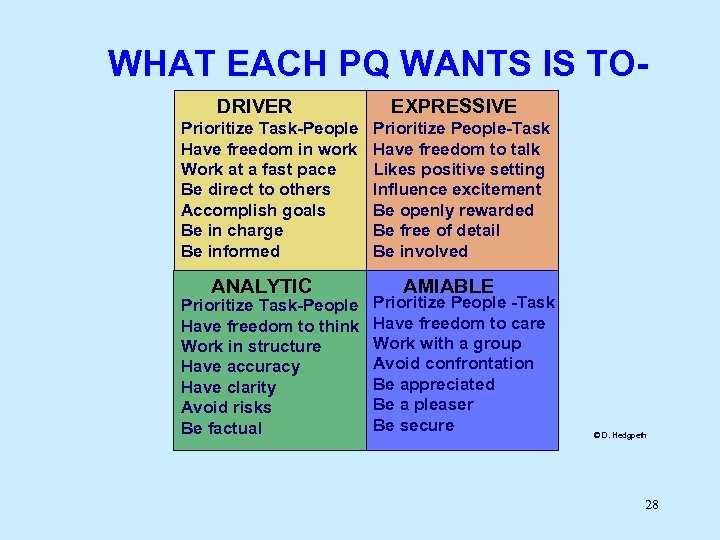 WHAT EACH PQ WANTS IS TODRIVER Prioritize Task-People Have freedom in work Work at