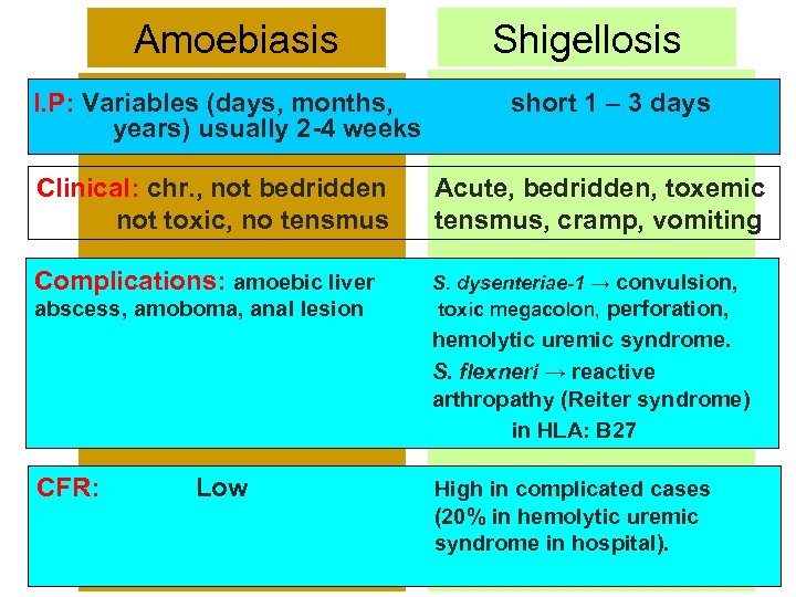 Amoebiasis I. P: Variables (days, months, years) usually 2 -4 weeks Shigellosis short 1