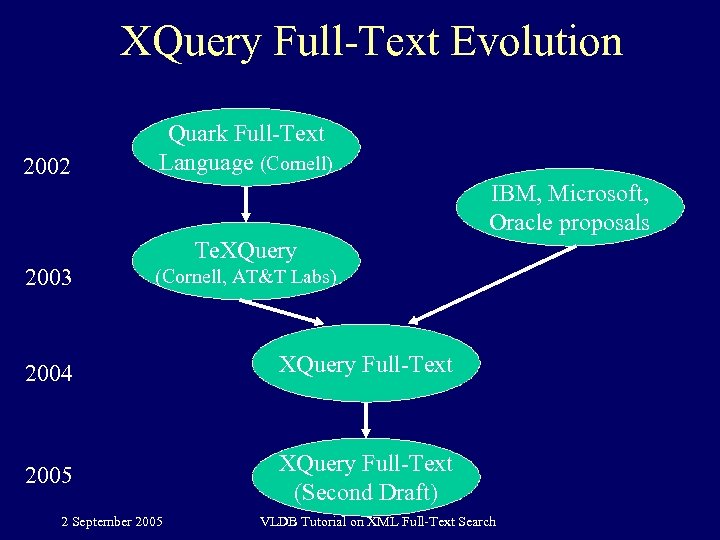 XQuery Full-Text Evolution 2002 Quark Full-Text Language (Cornell) IBM, Microsoft, Oracle proposals Te. XQuery