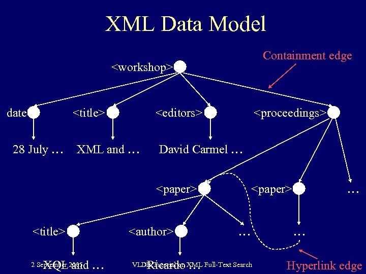 XML Data Model Containment edge <workshop> date <title> 28 July … <editors> XML and