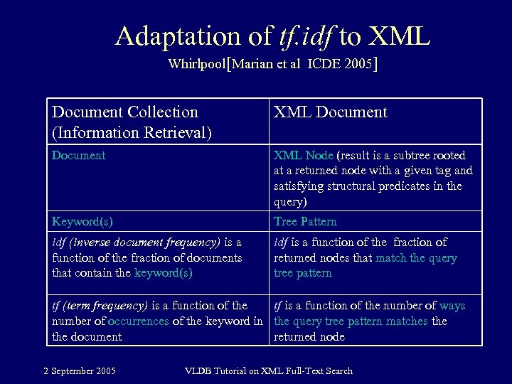 Adaptation of tf. idf to XML Whirlpool[Marian et al ICDE 2005] Document Collection (Information