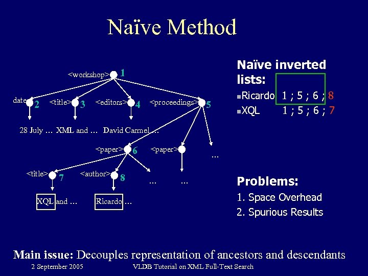 Naïve Method <workshop> date 2 <title> 3 Naïve inverted lists: 1 <editors> 4 <proceedings>
