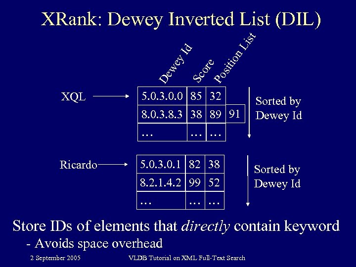 XQL Po sit e or Sc De we y Id ion L ist XRank: