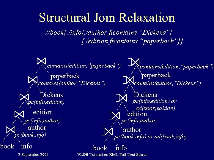 Structural Join Relaxation //book[. /info[. /author ftcontains “Dickens”] [. /edition ftcontains “paperback”]] contains(edition, ”paperback”)