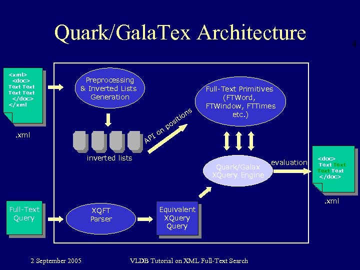 Quark/Gala. Tex Architecture <xml> <doc> Text </doc> </xml Preprocessing & Inverted Lists Generation s
