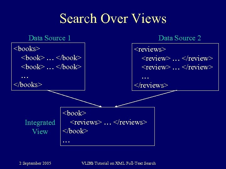 Search Over Views Data Source 1 <books> <book> … </book> … </books> Data Source