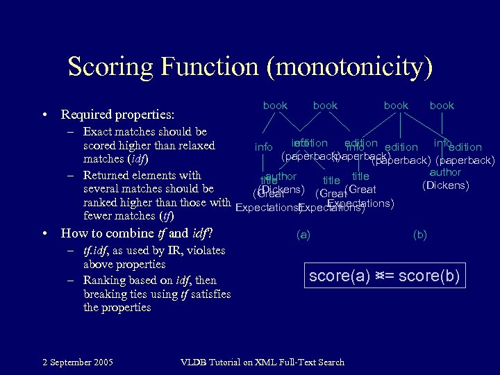 Scoring Function (monotonicity) book • Required properties: book – Exact matches should be info
