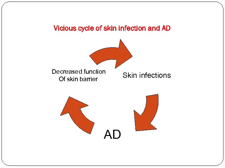 Vicious cycle of skin infection and AD Decreased function Of skin barrier AD Skin