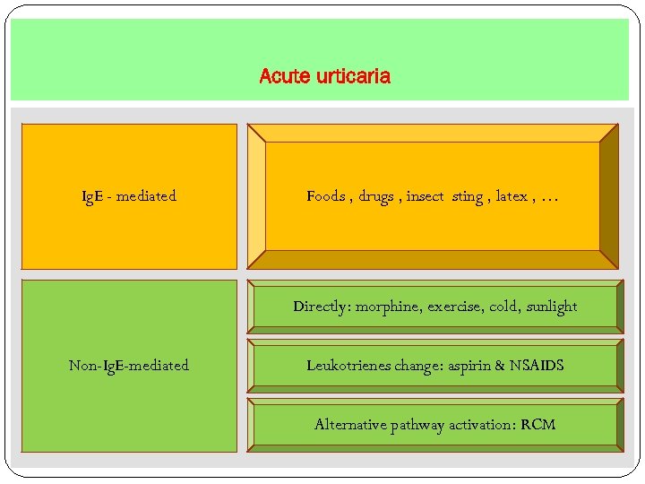 Acute urticaria Ig. E - mediated Foods , drugs , insect sting , latex