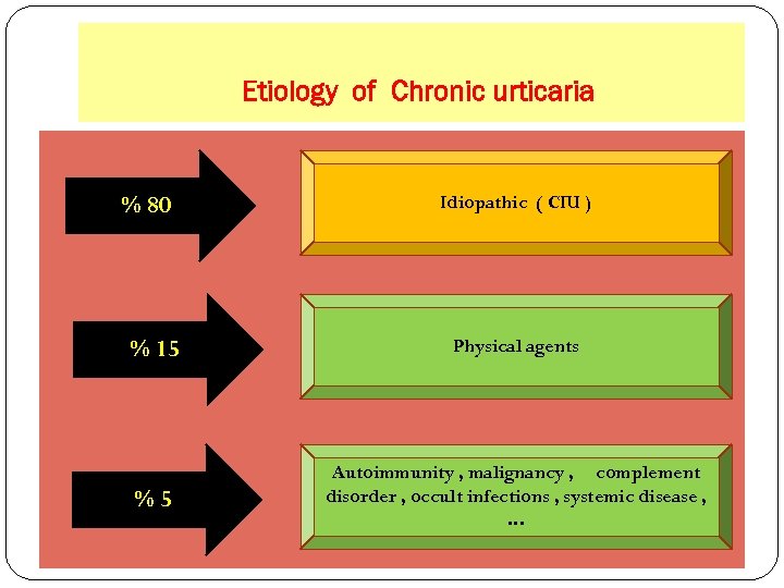 Etiology of Chronic urticaria % 80 Idiopathic ( CIU ) % 15 Physical agents