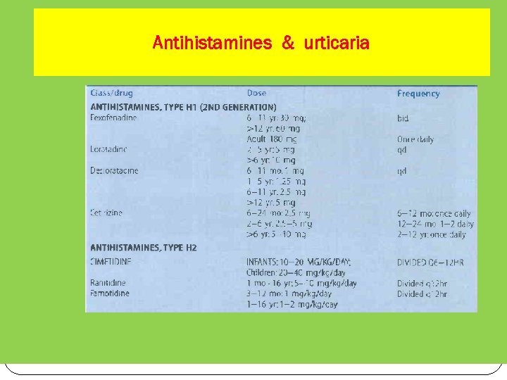 Antihistamines & urticaria 