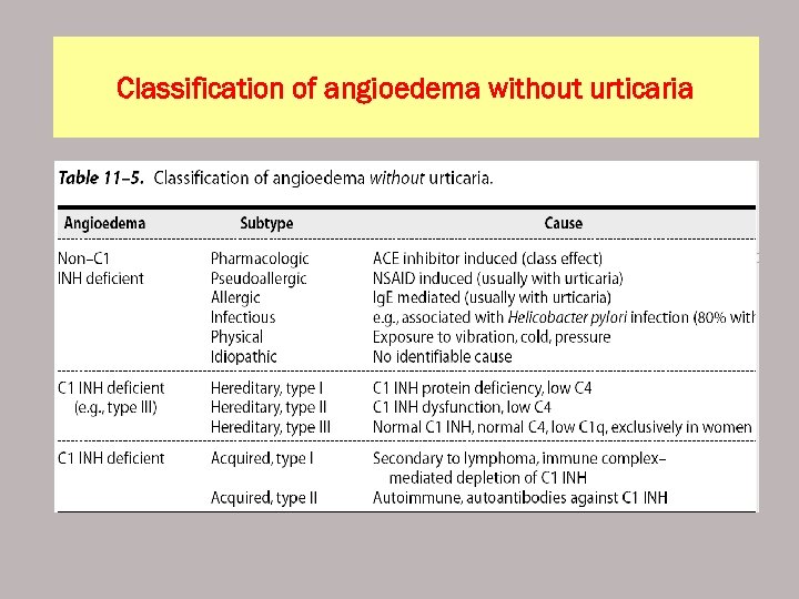 Classification of angioedema without urticaria 