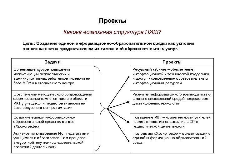 Проекты Какова возможная структура ПИШ? Цель: Создание единой информационно-образовательной среды как условие нового качества