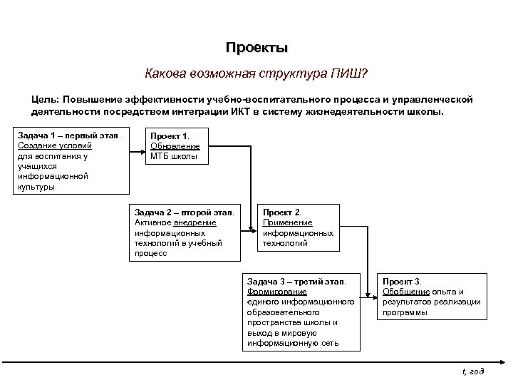 Проекты Какова возможная структура ПИШ? Цель: Повышение эффективности учебно-воспитательного процесса и управленческой деятельности посредством
