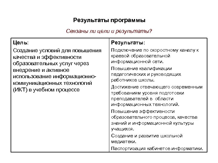 Результаты программы Связаны ли цели и результаты? Цель: Создание условий для повышения качества и