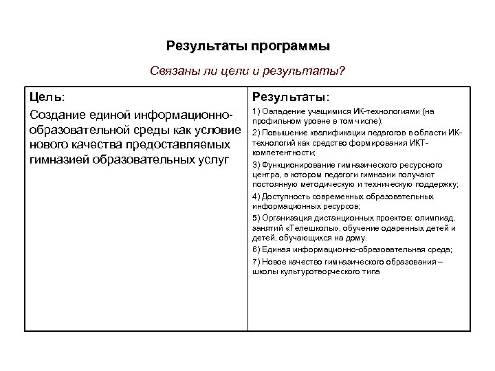 Результаты программы Связаны ли цели и результаты? Цель: Результаты: 1) Овладение учащимися ИК технологиями