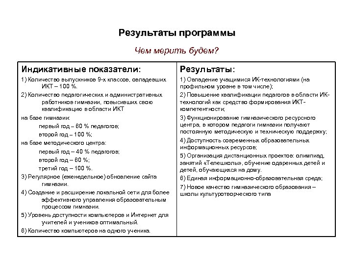 Результаты программы Чем мерить будем? Индикативные показатели: Результаты: 1) Количество выпускников 9 х классов,