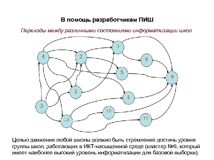 В помощь разработчикам ПИШ Переходы между различными состояниями информатизации школ Целью движения любой школы
