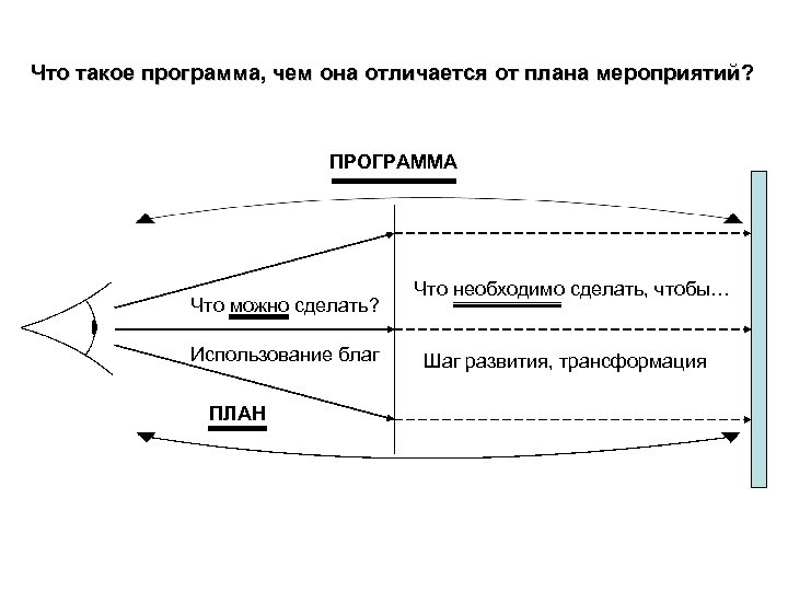 Что такое программа, чем она отличается от плана мероприятий? ПРОГРАММА Что можно сделать? Использование