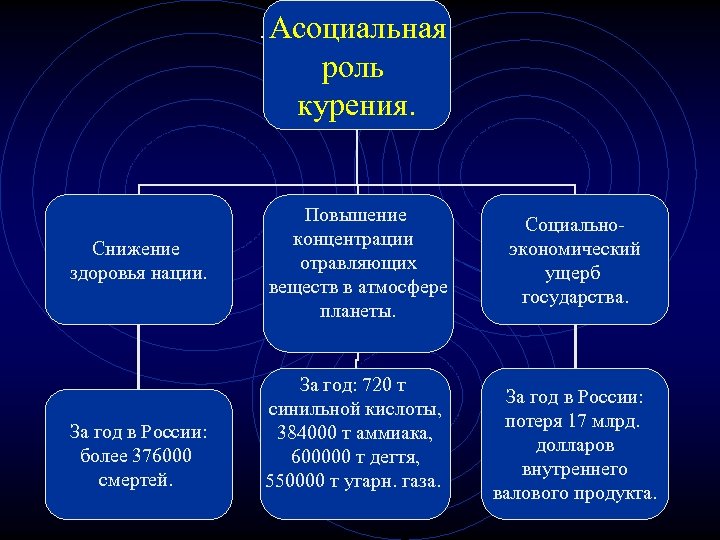 . Снижение здоровья нации. За год в России: более 376000 смертей. Асоциальная роль курения.