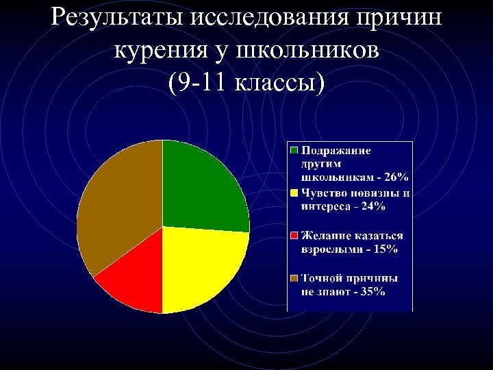 Результаты исследования причин курения у школьников (9 -11 классы) 