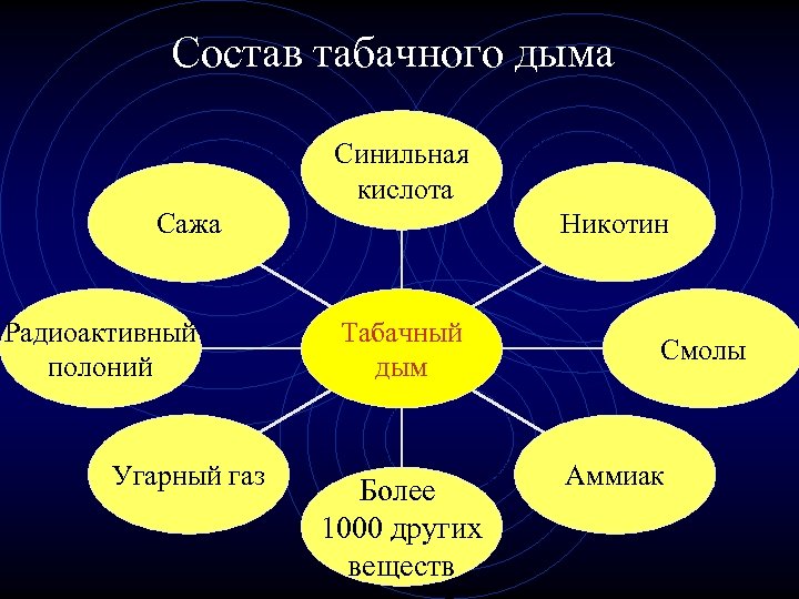 Состав табачного дыма Синильная кислота Никотин Сажа Радиоактивный полоний Угарный газ Табачный дым Более