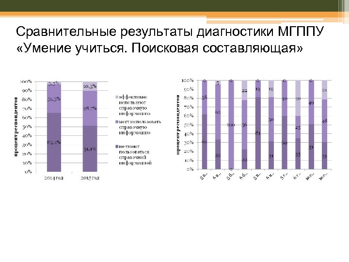 Сравнительные результаты диагностики МГППУ «Умение учиться. Поисковая составляющая» 