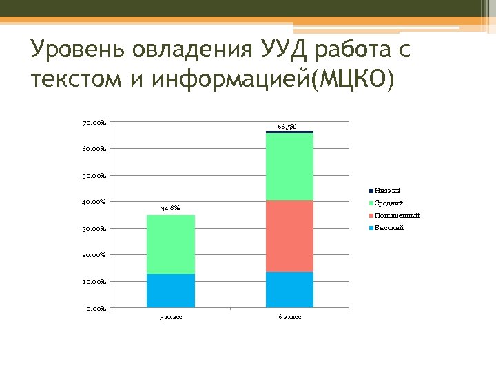 Уровень овладения УУД работа с текстом и информацией(МЦКО) 70. 00% 66, 5% 60. 00%