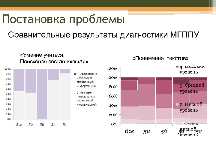 Постановка проблемы Сравнительные результаты диагностики МГППУ 5 Полная сформирова «Понимание текстов» нность «Умение учиться.