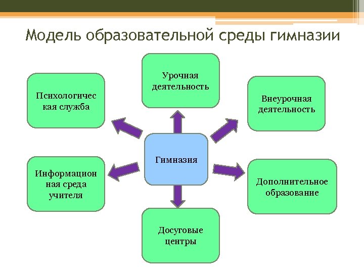 Учебная модель. Модель образовательной среды. Модель Мура образовательная среда. Типы моделей учебной среды. Макет педагогической среды.