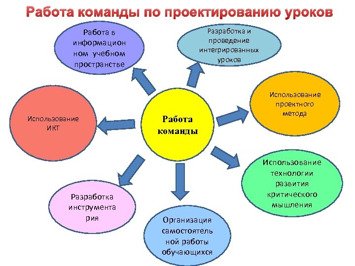 Команда использование. Технологию проектирования и проведения урока. Формы работы на уроке технологии. Задание проектным командам. Формы работы в команде.