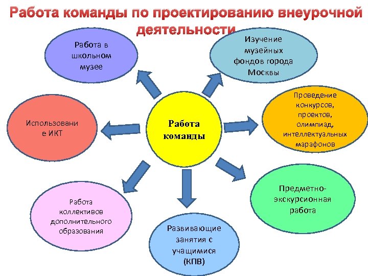 Работа команды по проектированию внеурочной деятельности Изучение музейных фондов города Москвы Работа в школьном