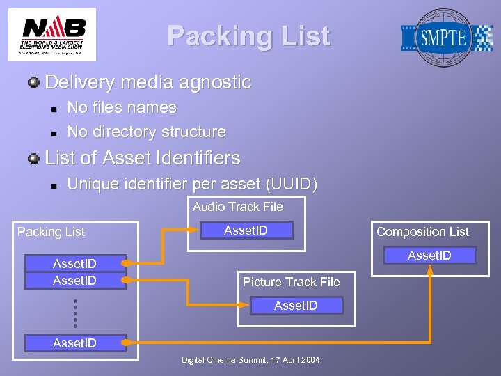 Packing List Delivery media agnostic n n No files names No directory structure List