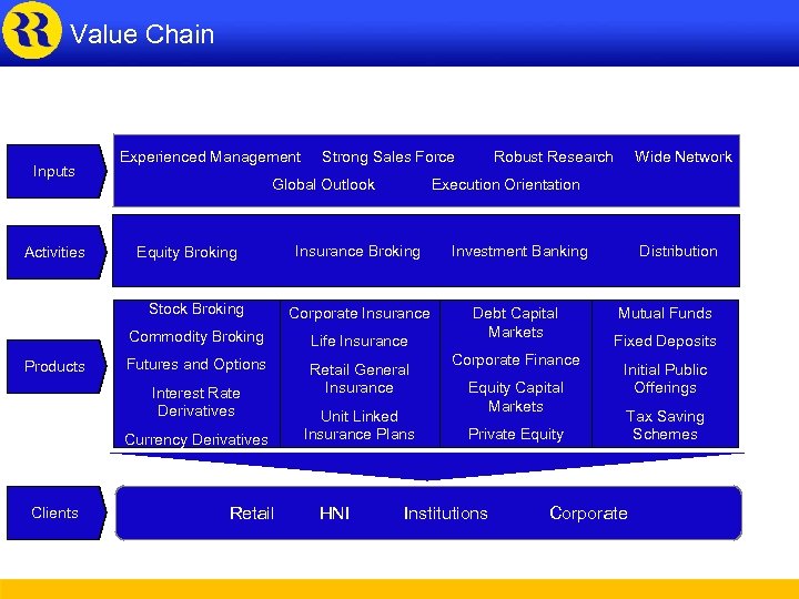 Value Chain Inputs Experienced Management Strong Sales Force Global Outlook Robust Research Execution Orientation