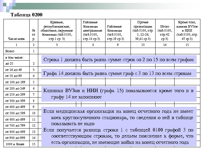 Таблица 0200 Число коек № ст р. Краевые, республиканские, областные, окружные больницы (таб. 0100,