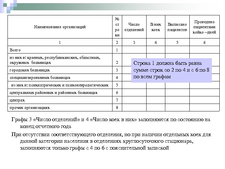 Наименование организаций № ст ро ки Число отделений В них коек Выписано пациентов Проведено