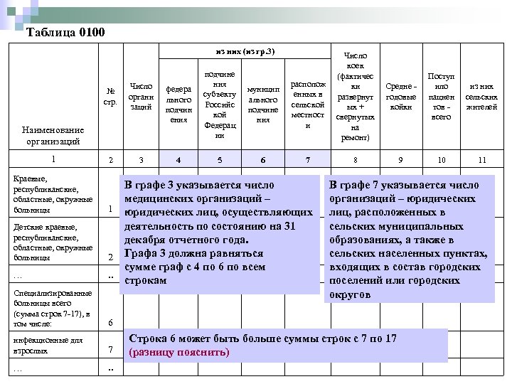 Таблица 0100 из них (из гр. 3) № стр. Число органи заций федера льного