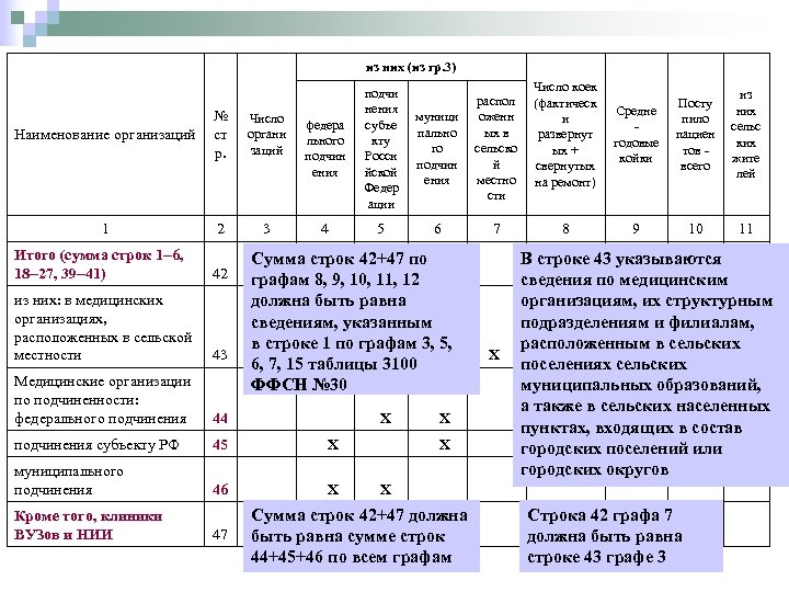из них (из гр. 3) Наименование организаций № ст р. Число органи заций федера