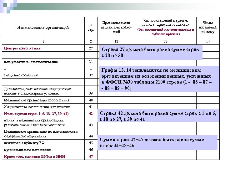 Наименование организаций № стр. Проведено всеми пациентами койкодней Число посещений к врачам, включая профилактические