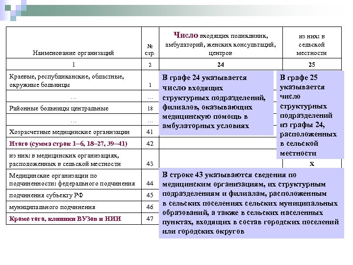 Число входящих поликлиник, Наименование организаций № стр. амбулаторий, женских консультаций, центров из них: в