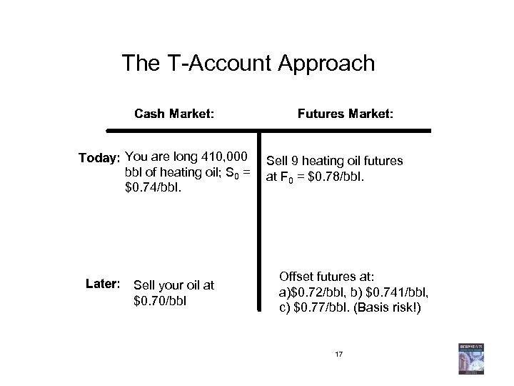 The T-Account Approach You are long 410, 000 bbl of heating oil; S 0